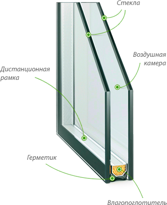 Однокамерный стеклопакет