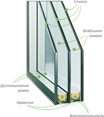 Двухкамерный стеклопакет